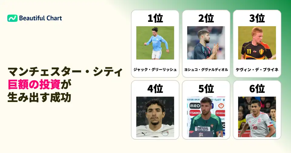 マンチェスター・シティ、歴代の巨額移籍金投資戦略：トップ選手獲得の軌跡 thumbnail image