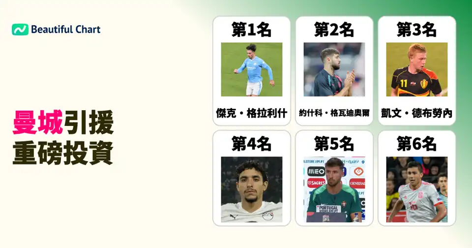 曼城歷年引援轉會費排名：揭秘球隊在轉會市場的鉅額投資策略 thumbnail image