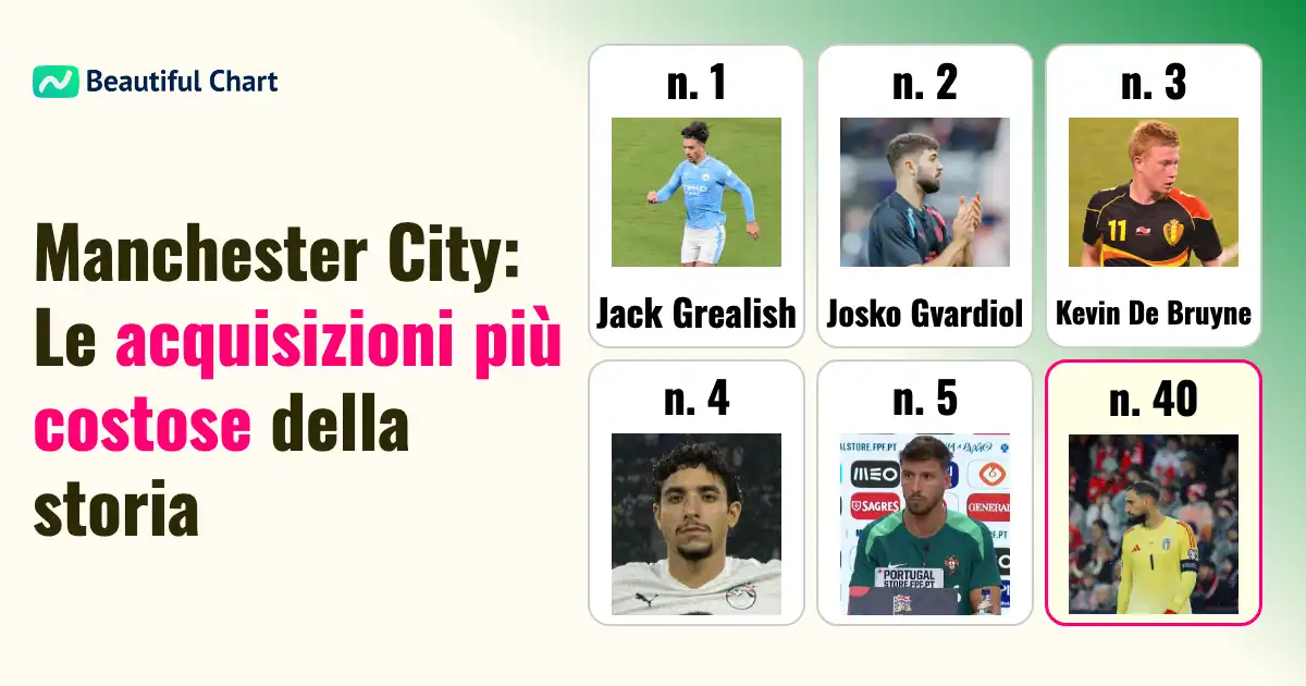 manchester-city-classifica-storica-dei-trasferimenti-più-onerosi-fino-al-25-26