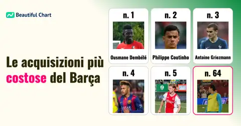 FC Barcelona: I Trasferimenti Più Costosi nella Storia del Club Catalano thumbnail image