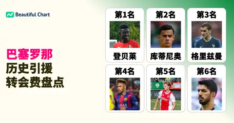 FC巴塞罗那历史引援转会费排名：巨额投入塑造豪门之路（截至25/26夏窗） thumbnail image