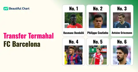 Investigasi Transfer Termahal FC Barcelona: Deretan Bintang dengan Biaya Akuisisi Paling Fantastis thumbnail image