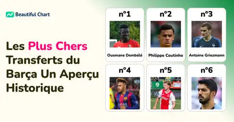 Les 10 plus gros transferts du FC Barcelone : Analyse des investissements records et leur impact sur l'équipe thumbnail image