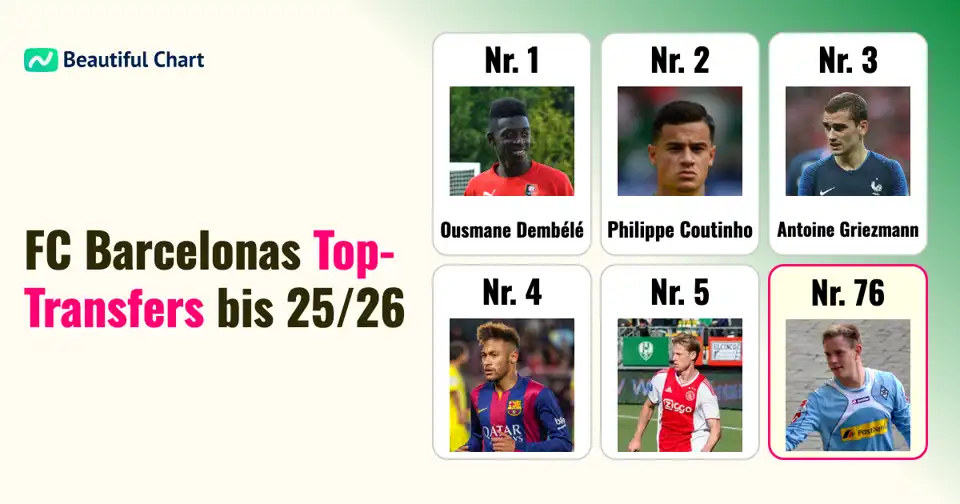 FC Barcelonas Rekordtransfers: Die Top-Einkäufe bis zur Saison 25/26 thumbnail image