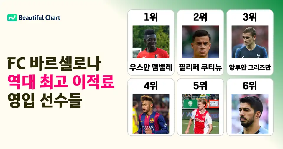 FC 바르셀로나 역대 최고 이적료 영입 선수 순위: 25/26 시즌까지의 투자 분석 thumbnail image