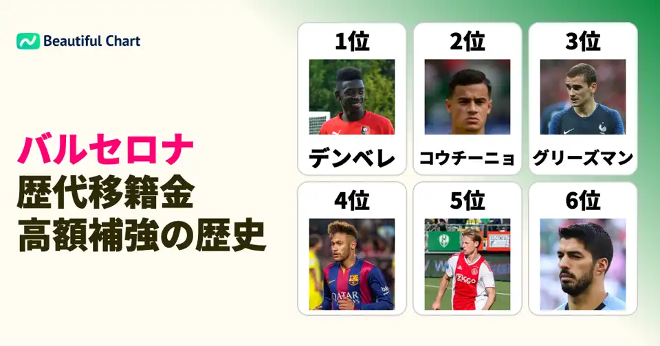 FCバルセロナ歴代補強移籍金ランキング: 高額移籍を深掘りするトップ選手たちの軌跡 thumbnail image