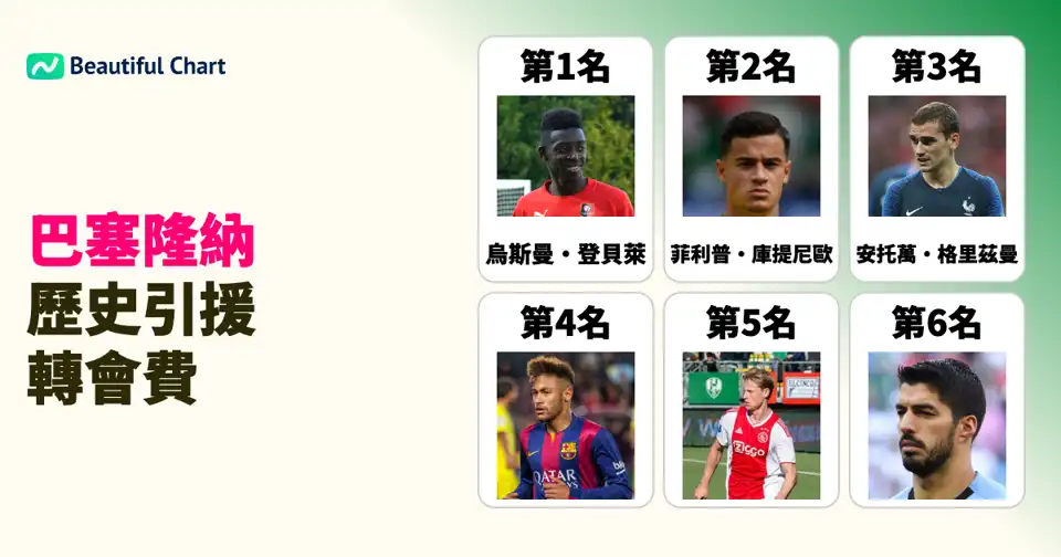 震撼轉會費！FC巴塞隆納歷年引援支出排行榜揭示球隊投資策略 thumbnail image