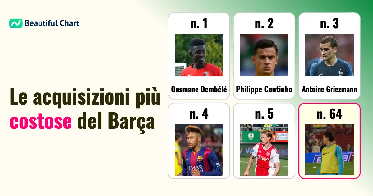 fc-barcelona-i-trasferimenti-più-costosi-nella-storia-del-club-catalano