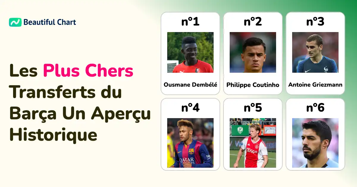 les-10-plus-gros-transferts-du-fc-barcelone-analyse-des-investissements-records-et-leur-impact-sur-l-équipe
