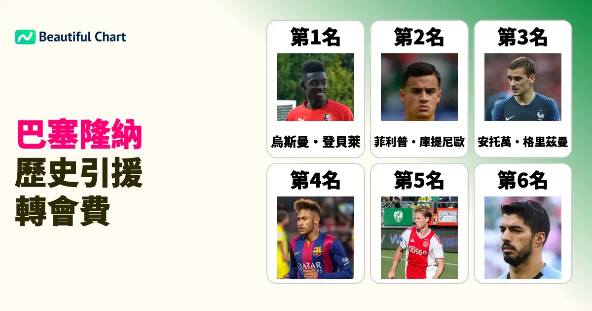 震撼轉會費-fc巴塞隆納歷年引援支出排行榜揭示球隊投資策略