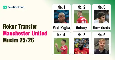 Manchester United: Daftar 100 Transfer Termahal Sepanjang Sejarah hingga Musim 25/26 thumbnail image