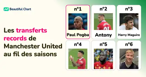Manchester United : Les 100 transferts les plus chers jusqu'à la saison 25/26 thumbnail image