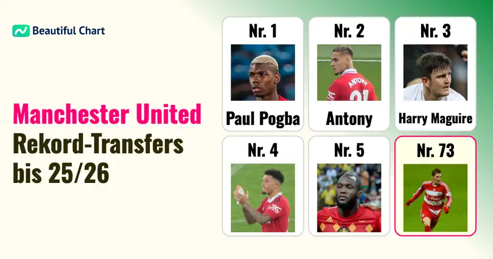 Die größten Manchester United Transfers: Rangliste der teuersten Neuzugänge bis zur Saison 25/26 thumbnail image