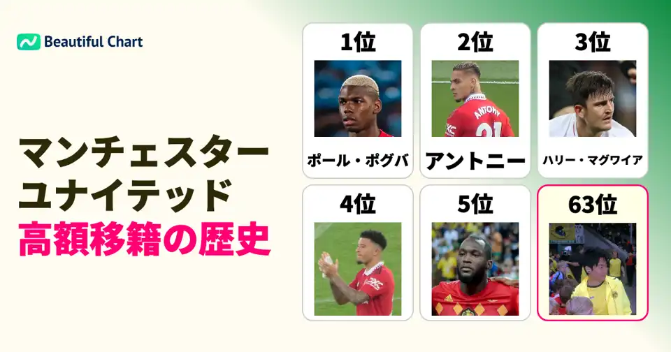 マンチェスター・ユナイテッド 歴代の移籍金ランキング：高額選手補強の歴史と戦略 thumbnail image