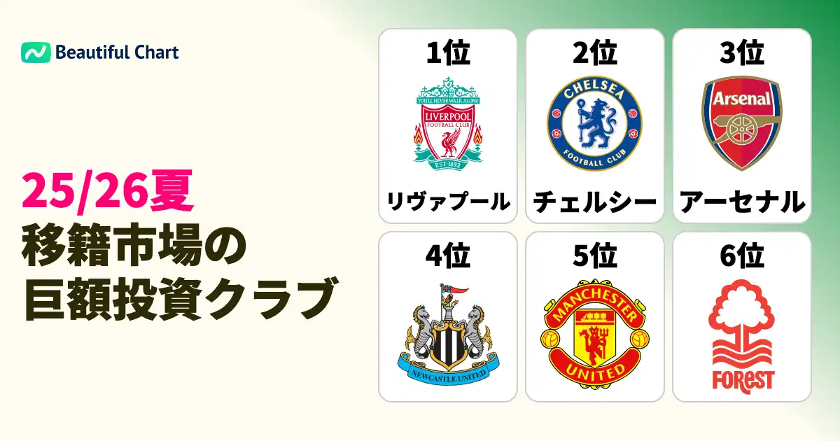 25-26シーズン夏の移籍市場-選手獲得に最も投資したクラブランキング-リヴァプールが巨額投下で首位に