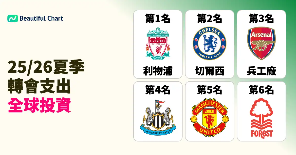 25-26賽季夏季轉會窗-全球足球俱樂部引援支出榜單-利物浦斥資4-8億歐元居首