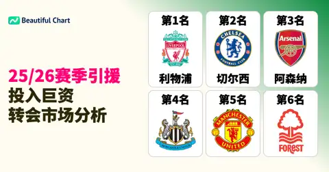 25/26赛季夏季转会窗口：利物浦领跑全球，球员引援支出榜前瞻 thumbnail image