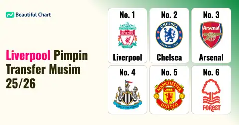 Liverpool Memimpin Investasi Transfer Pemain Terbesar Musim 25/26: Dominasi Premier League dalam Pengeluaran Klub thumbnail image