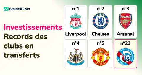 Transferts record : Les clubs qui ont le plus dépensé pour la saison 2025/2026 thumbnail image