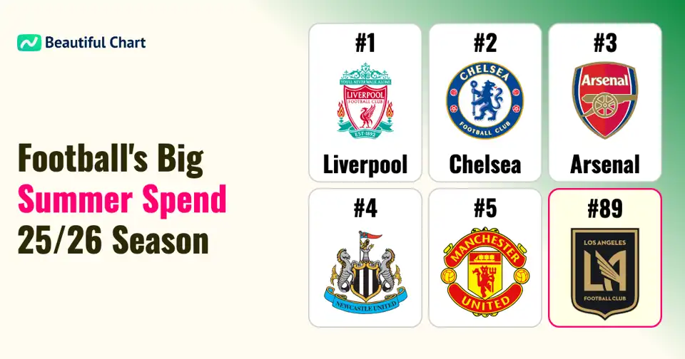 25/26 Summer Transfer Window: Top Football Clubs' Major Spending thumbnail image