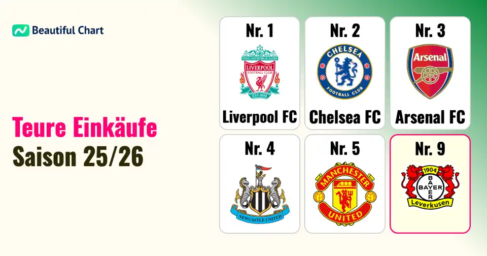 Top-Investitionen im Fußball: Die höchsten Transferausgaben der Saison 25/26 thumbnail image