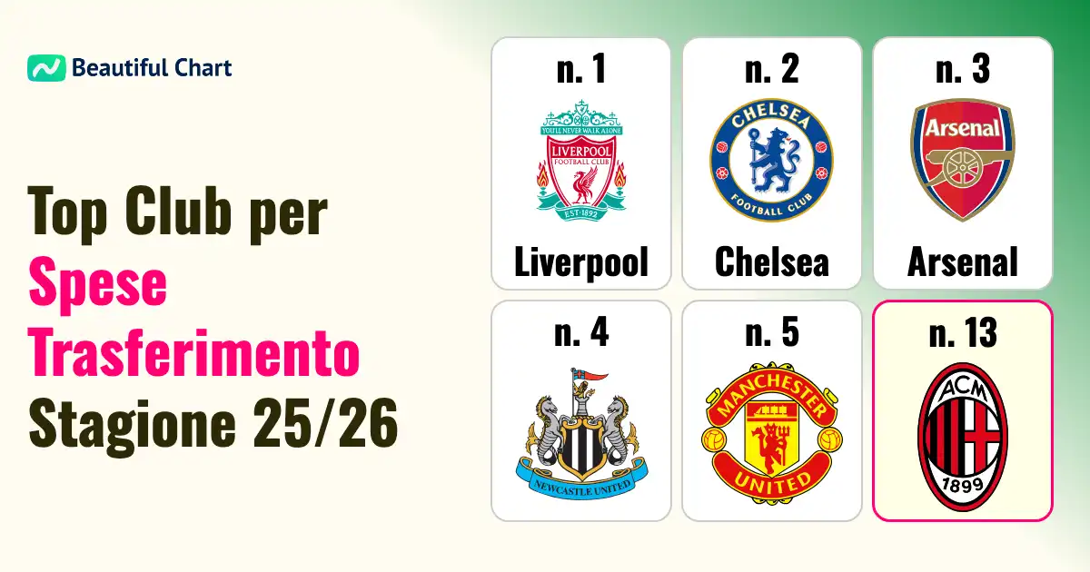 calciomercato-25-26-i-club-con-i-maggiori-investimenti-in-trasferimenti-giocatori