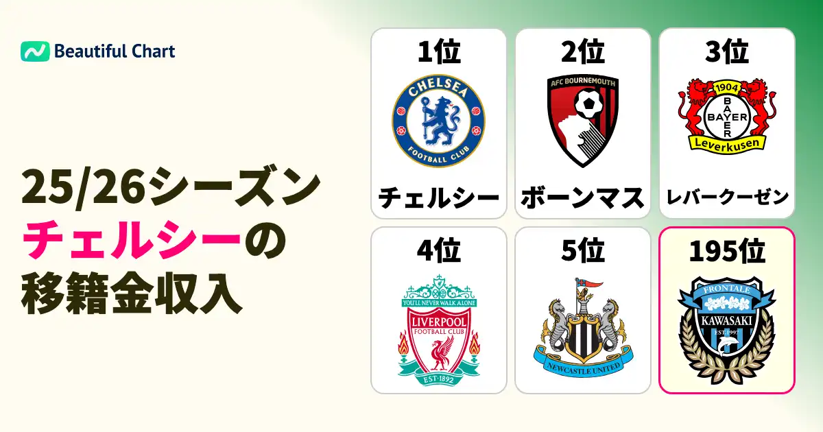 25-26シーズン夏の移籍市場-チェルシーが巨額の移籍金収入で首位に立つサッカー界の最新動向