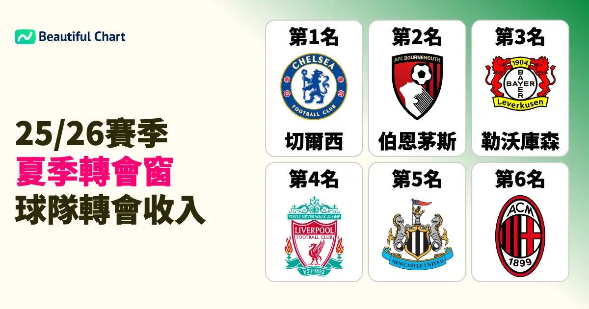25-26賽季夏季轉會窗收入-切爾西榮登榜首-伯恩茅斯-勒沃庫森緊隨其後-揭示足壇經濟新格局