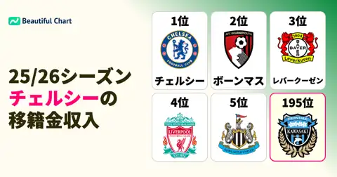 25/26シーズン夏の移籍市場、チェルシーが巨額の移籍金収入で首位に立つサッカー界の最新動向 thumbnail image