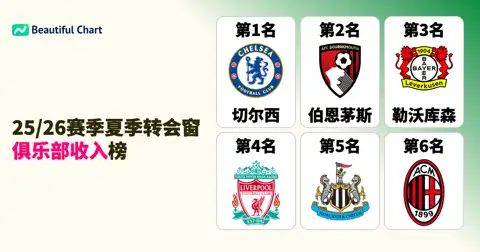 25/26赛季夏季转会窗：切尔西以3.2亿欧元领跑全球俱乐部转会收入榜 thumbnail image