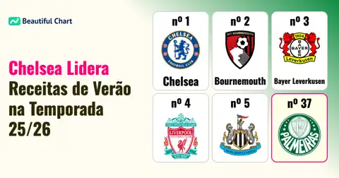 As Maiores Receitas de Transferências na Janela de Verão 25/26: Chelsea no Topo Global thumbnail image