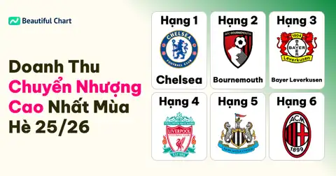 Chelsea Dẫn Đầu Doanh Thu Chuyển Nhượng Mùa Hè 25/26: Bức Tranh Thị Trường thumbnail image