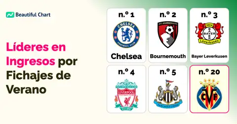 Chelsea Lidera el Mercado de Fichajes de Verano: Clubes con Mayores Ingresos por Traspasos thumbnail image