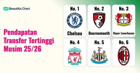 Klub-klub Sepak Bola dengan Pendapatan Transfer Tertinggi Musim 2025/2026: Siapa yang Mendominasi Pasar? thumbnail image