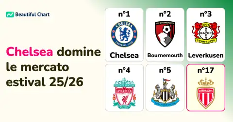 Mercato Estival 25/26 : Chelsea en tête des revenus de transferts avec 315,8 M€ thumbnail image