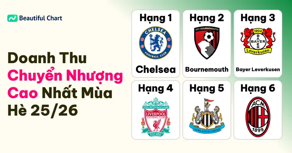 Chelsea Dẫn Đầu Doanh Thu Chuyển Nhượng Mùa Hè 25/26: Bức Tranh Thị Trường thumbnail image