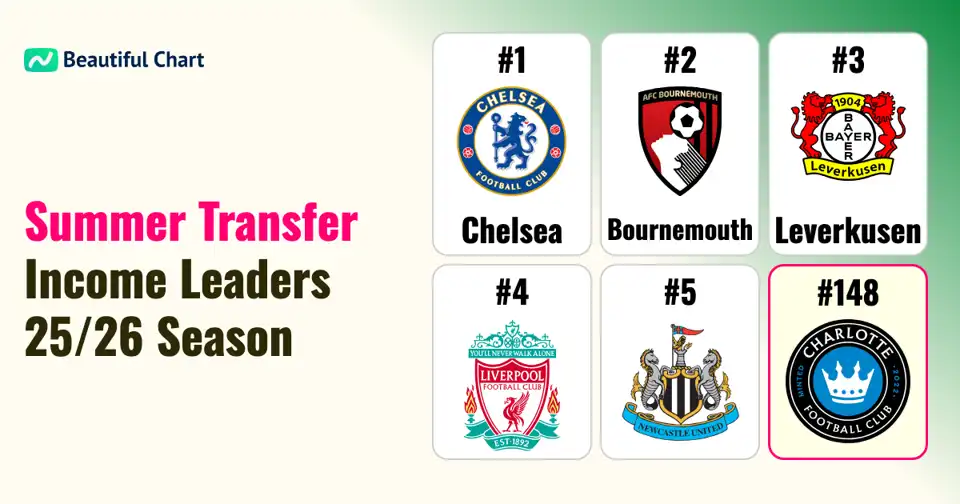 Football Clubs with Highest Transfer Income in 25/26 Summer Window thumbnail image