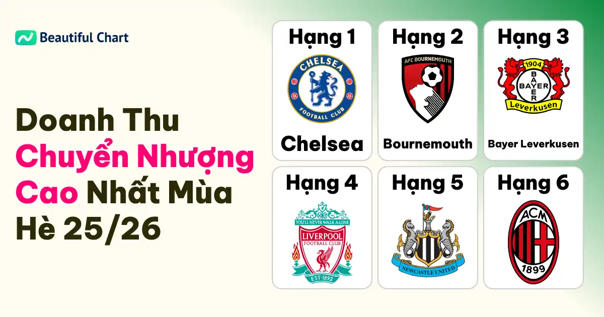 chelsea-dẫn-đầu-doanh-thu-chuyển-nhượng-mùa-hè-25-26-bức-tranh-thị-trường