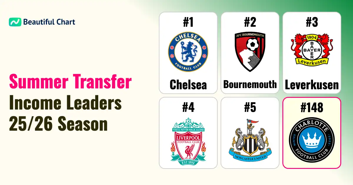football-clubs-with-highest-transfer-income-in-25-26-summer-window