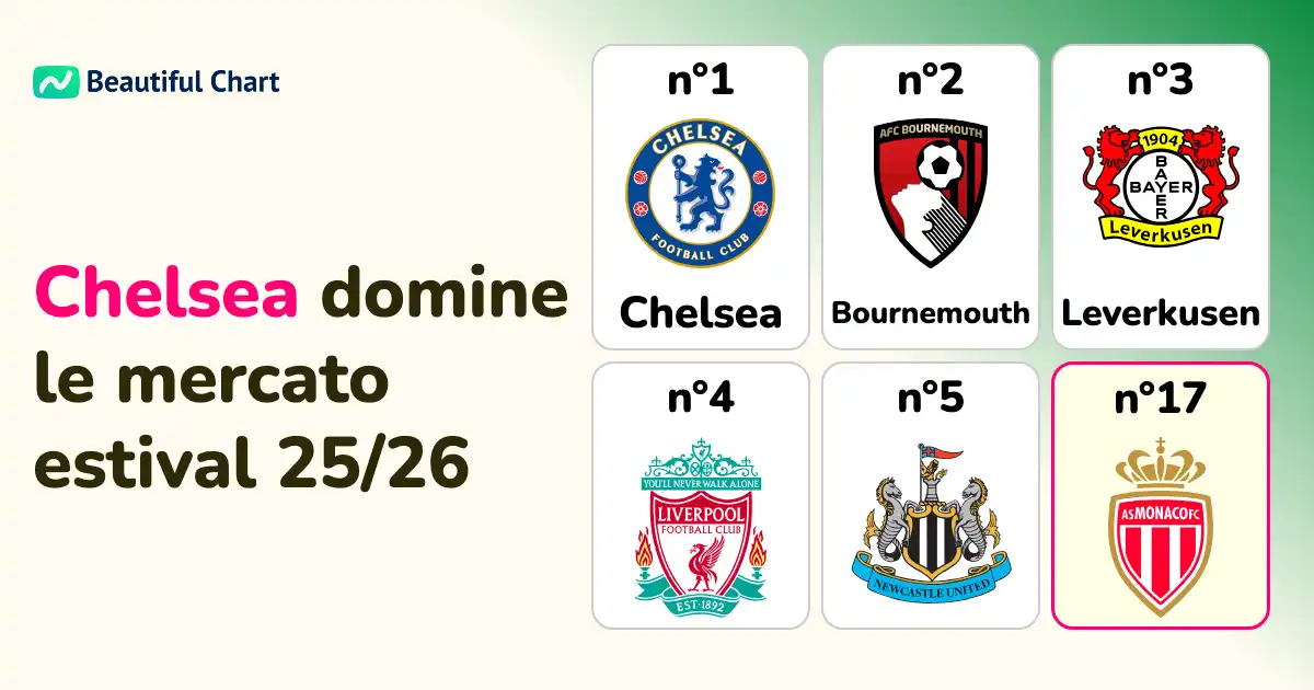 mercato-estival-25-26-chelsea-en-tête-des-revenus-de-transferts-avec-3158-m