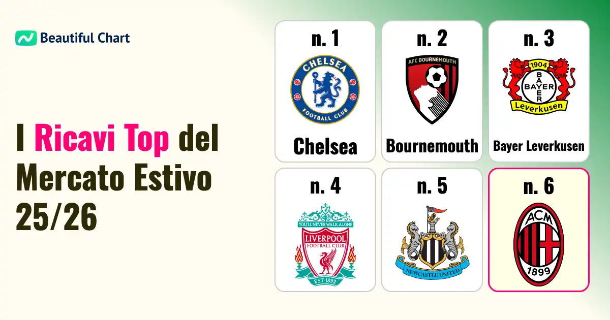 ricavi-record-i-club-più-redditizi-nel-mercato-estivo-della-stagione-25-26