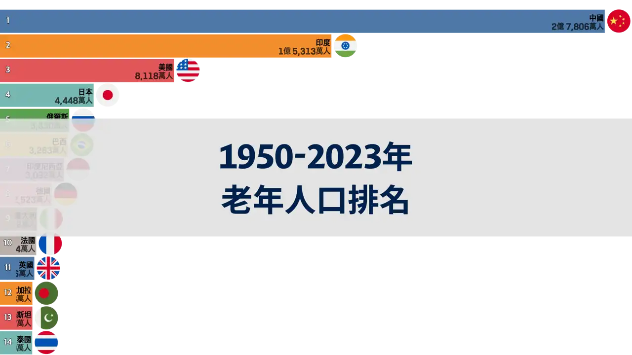 1950-2023年各國60歲以上老年人口排名