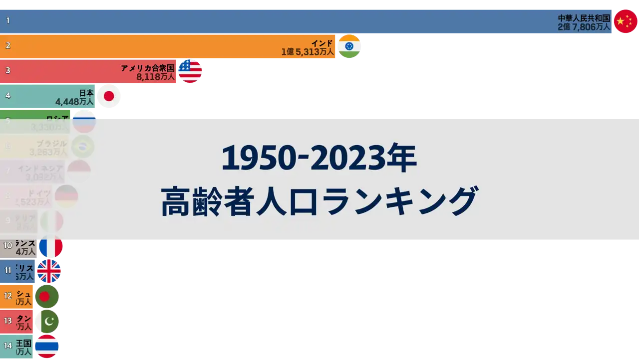 1950-2023年国別60歳以上の高齢者人口ランキング