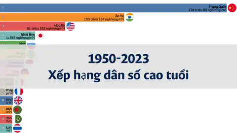 Xếp hạng dân số trên 60 tuổi theo quốc gia từ năm 1950 đến 2023 thumbnail image