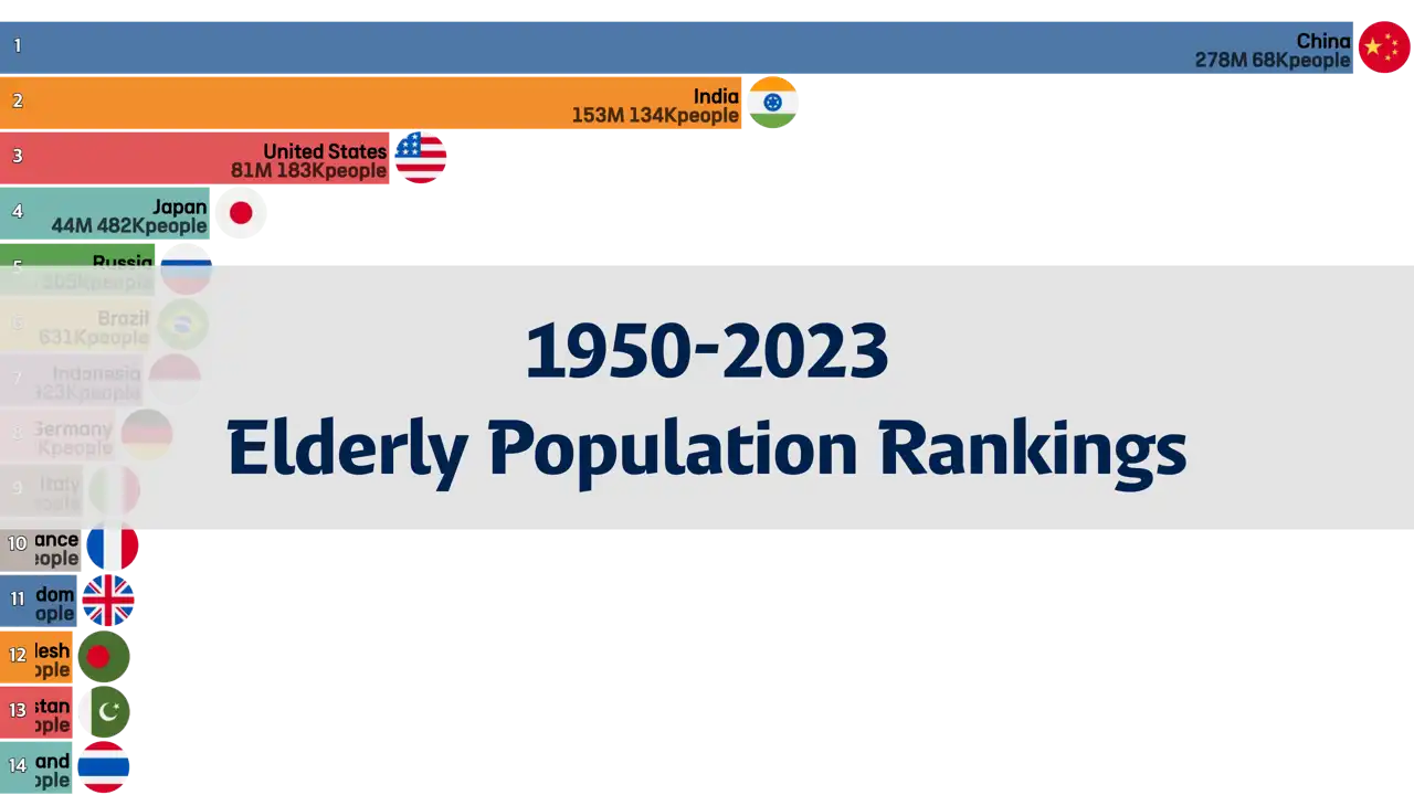 rankings-of-the-population-aged-60-and-above-by-country-1950-2023