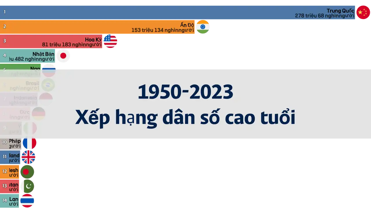 xếp-hạng-dân-số-trên-60-tuổi-theo-quốc-gia-từ-năm-1950-đến-2023