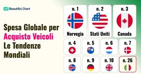 Classifica Mondiale della Spesa per Veicoli: Chi Spende di Più per l'Acquisto di Auto? thumbnail image