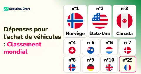 Dépenses Automobiles par Habitant : Classement Mondial et Analyse des Tendances d'Achat thumbnail image