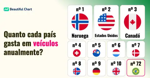 Gasto Anual por Pessoa com Veículos: Noruega Lidera o Ranking Mundial thumbnail image