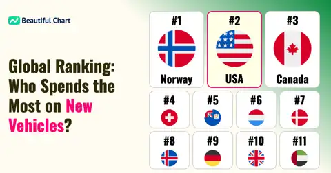 Global Car Spending Per Capita: Which Country Spends the Most? [Chart] thumbnail image